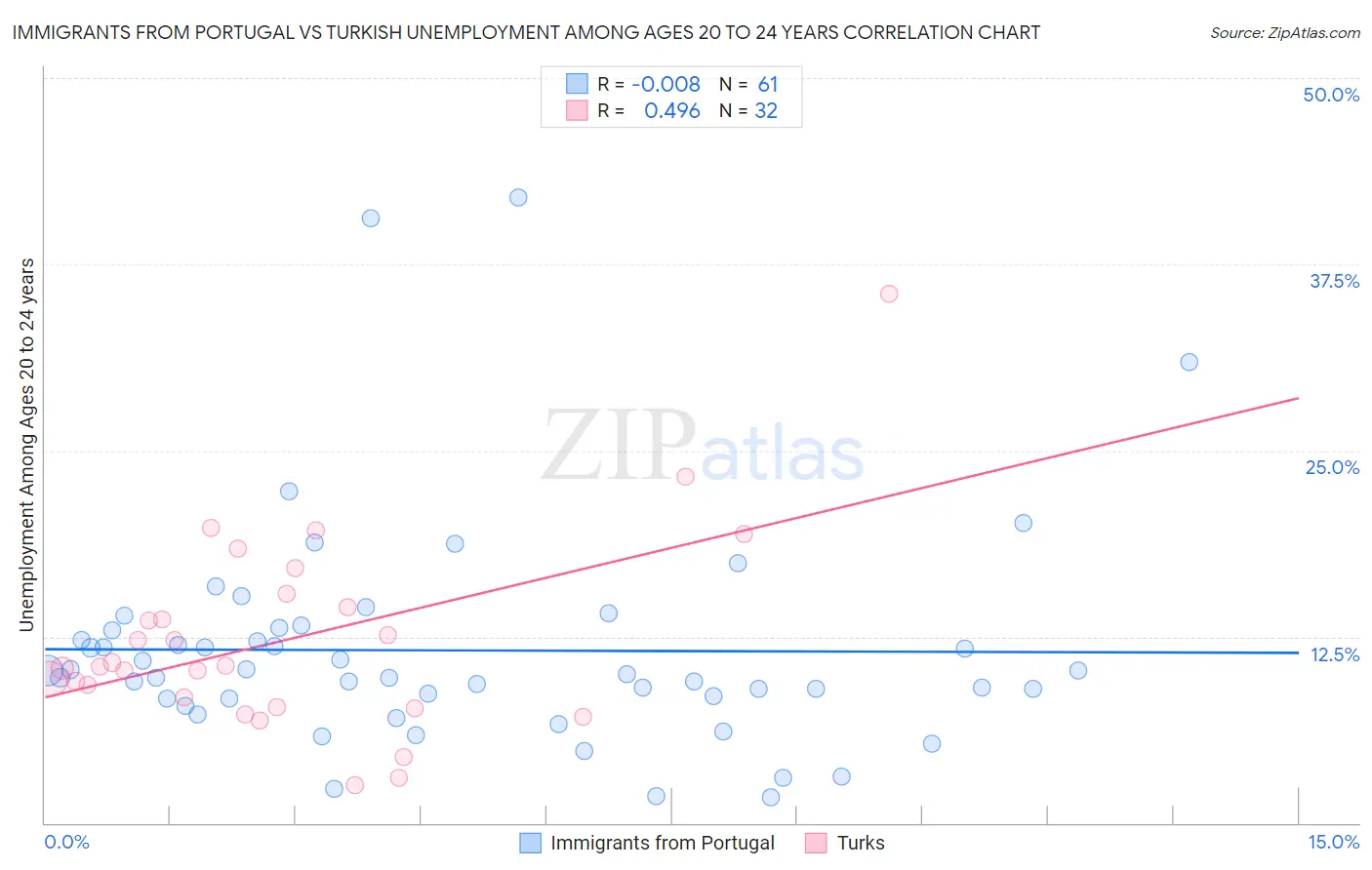 Immigrants from Portugal vs Turkish Unemployment Among Ages 20 to 24 years