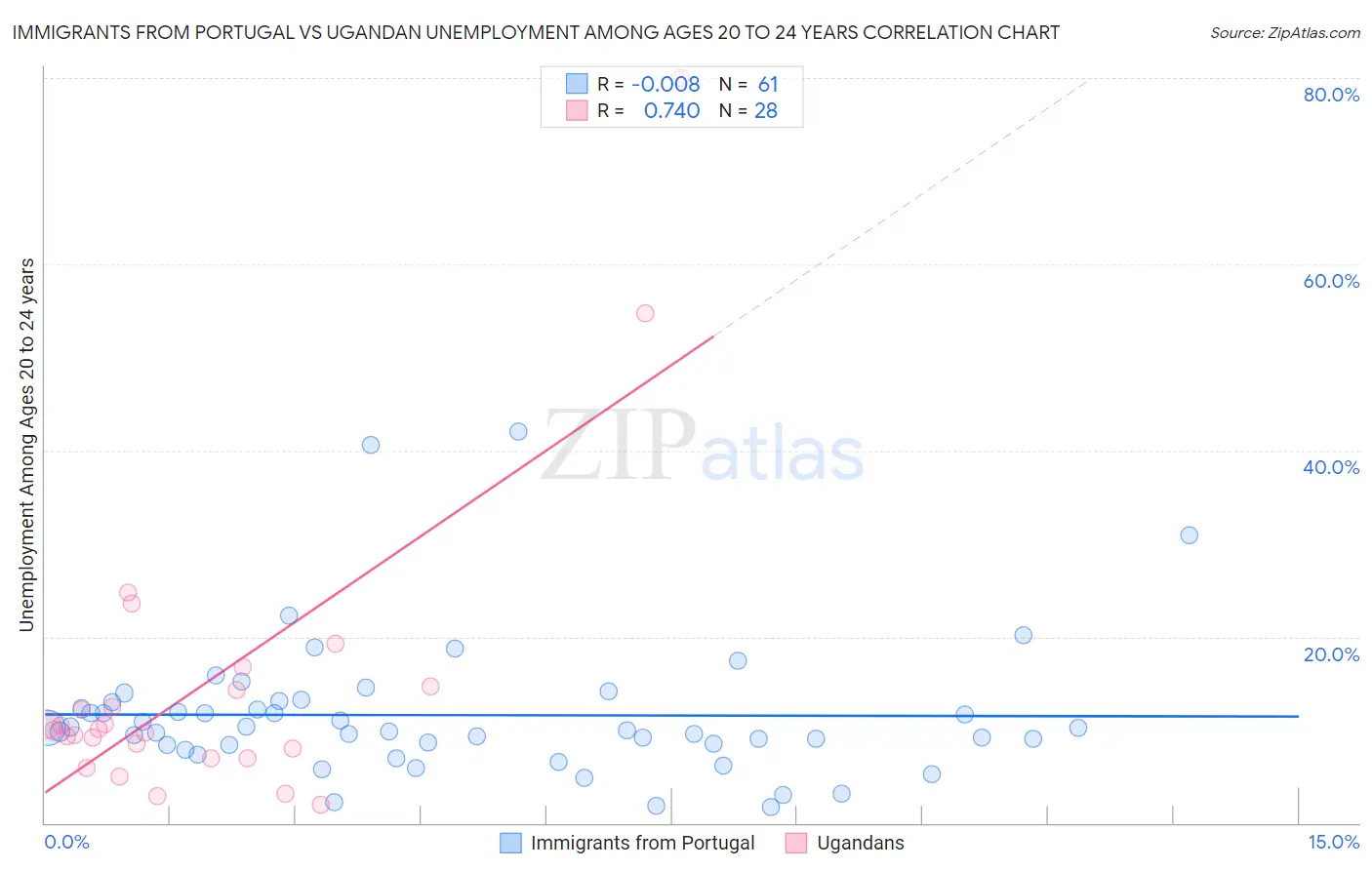 Immigrants from Portugal vs Ugandan Unemployment Among Ages 20 to 24 years