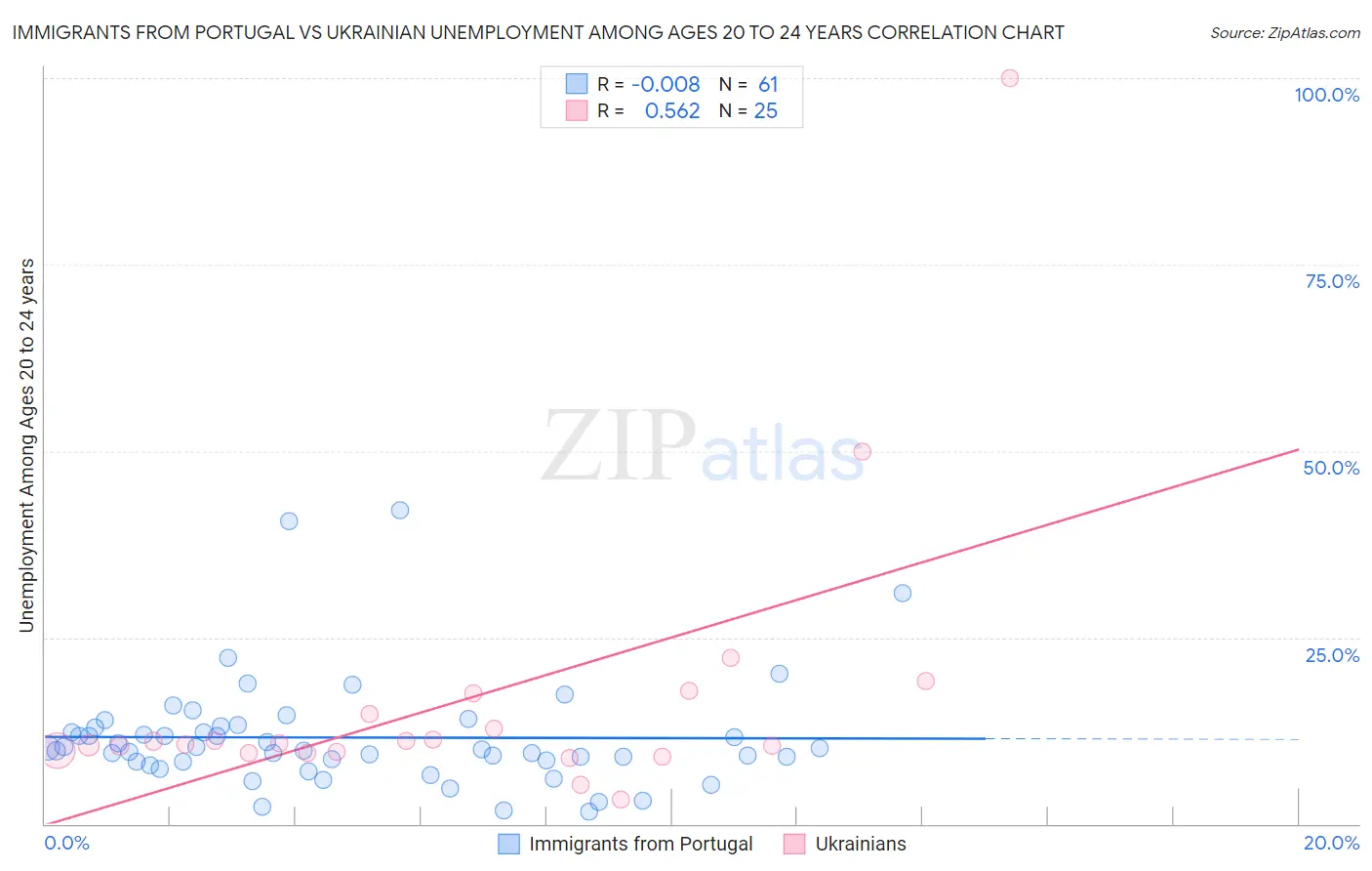 Immigrants from Portugal vs Ukrainian Unemployment Among Ages 20 to 24 years