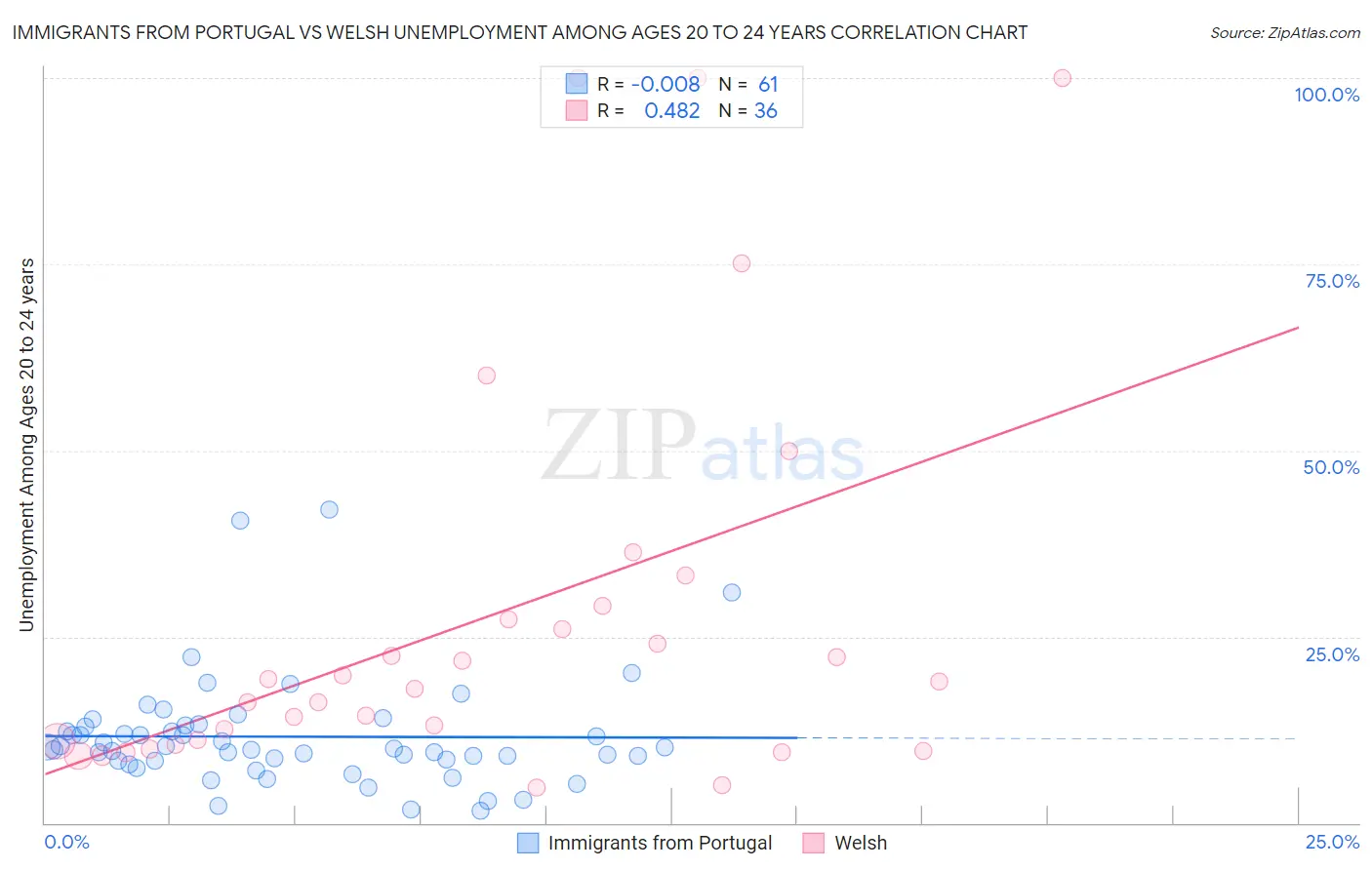 Immigrants from Portugal vs Welsh Unemployment Among Ages 20 to 24 years