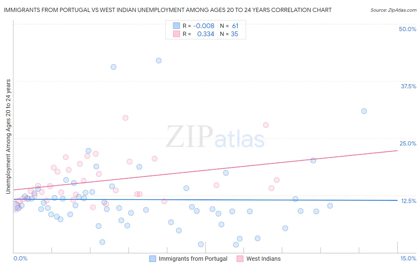 Immigrants from Portugal vs West Indian Unemployment Among Ages 20 to 24 years