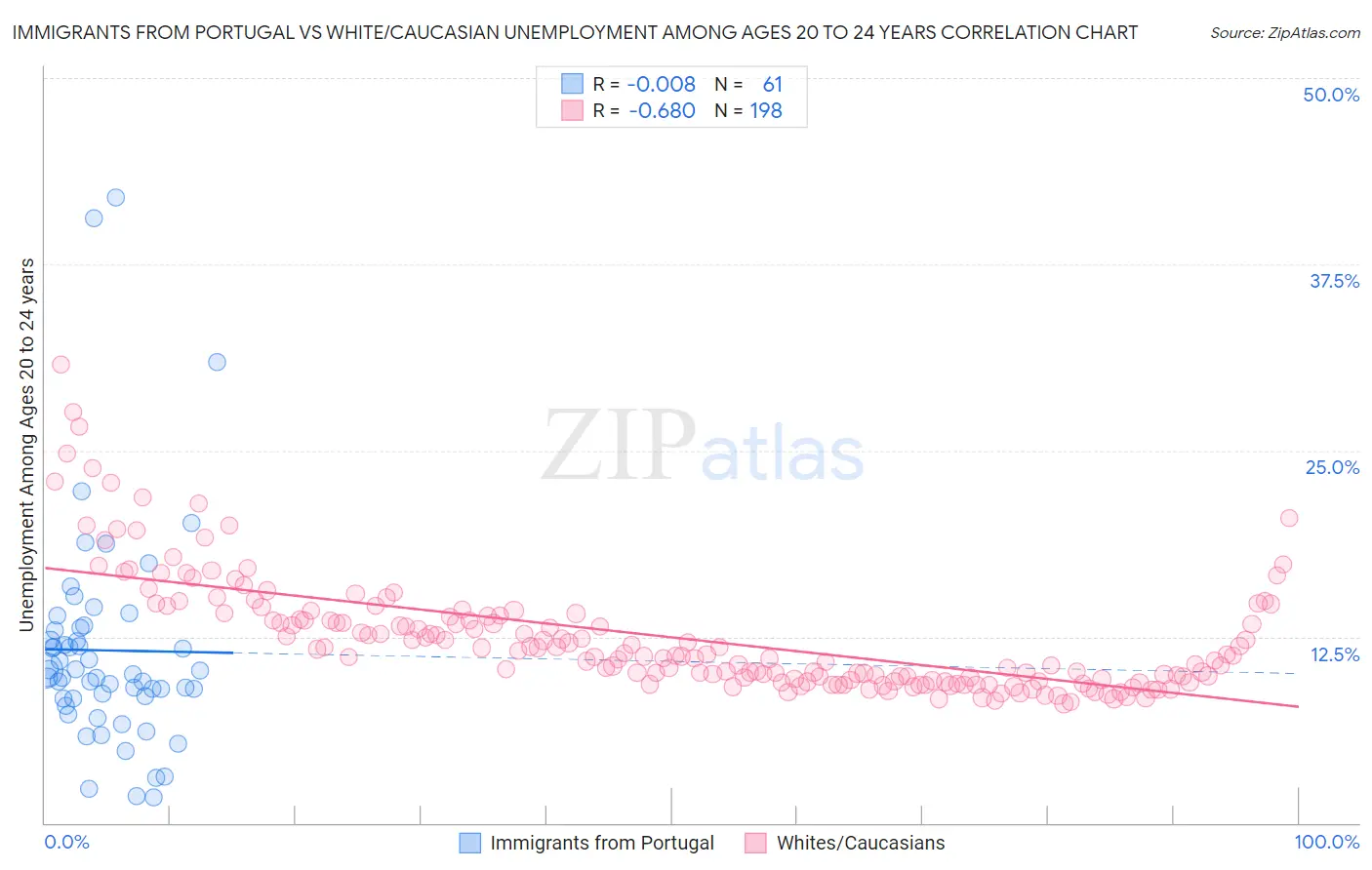 Immigrants from Portugal vs White/Caucasian Unemployment Among Ages 20 to 24 years