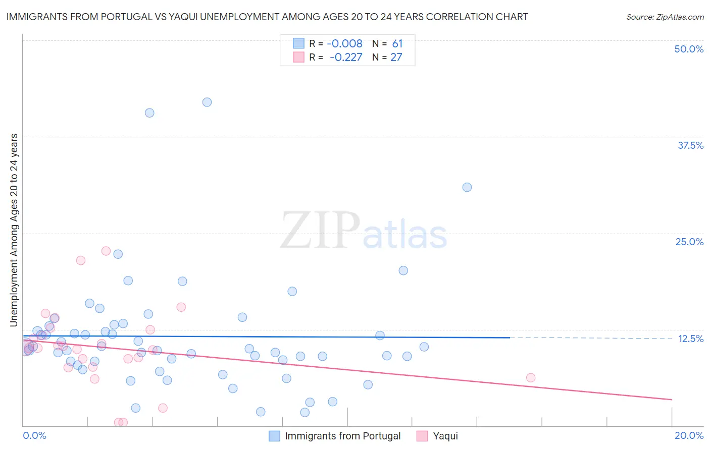 Immigrants from Portugal vs Yaqui Unemployment Among Ages 20 to 24 years