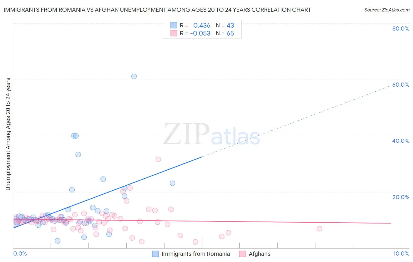 Immigrants from Romania vs Afghan Unemployment Among Ages 20 to 24 years
