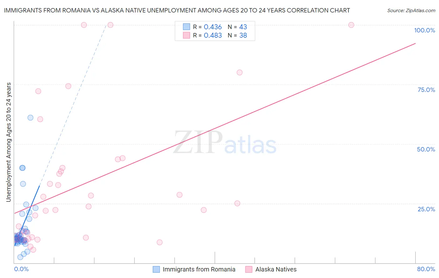 Immigrants from Romania vs Alaska Native Unemployment Among Ages 20 to 24 years