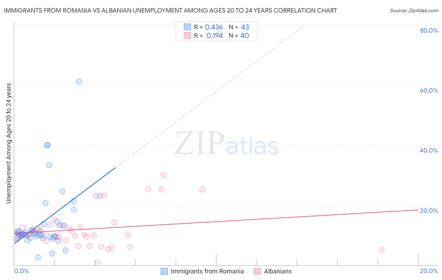 Immigrants from Romania vs Albanian Unemployment Among Ages 20 to 24 years