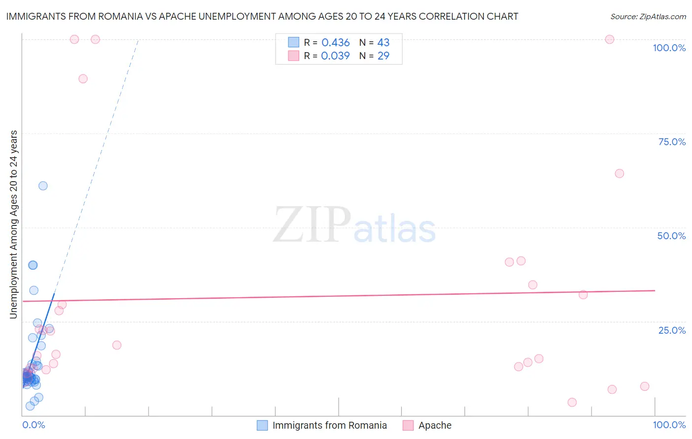 Immigrants from Romania vs Apache Unemployment Among Ages 20 to 24 years