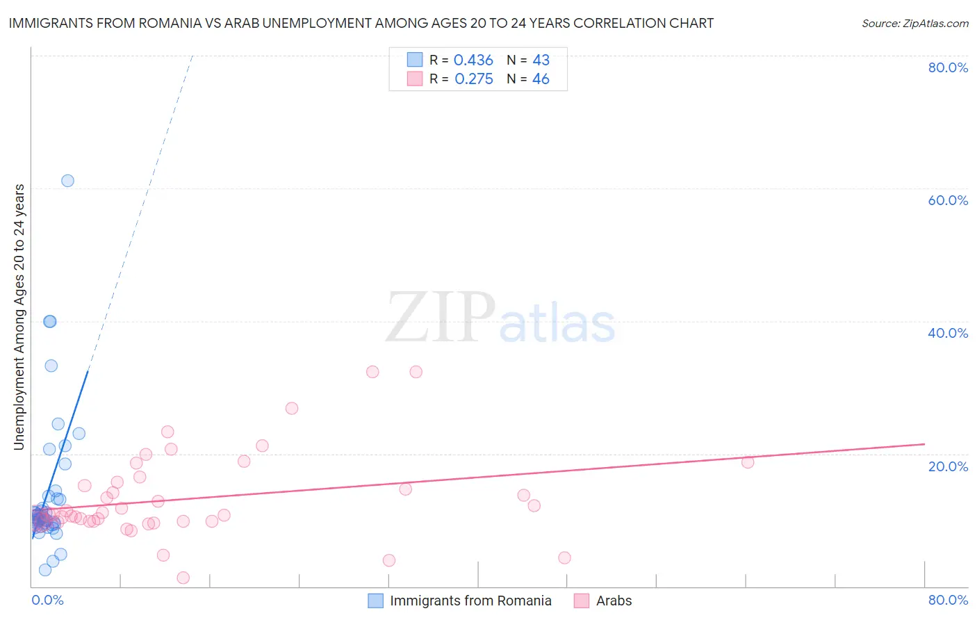 Immigrants from Romania vs Arab Unemployment Among Ages 20 to 24 years
