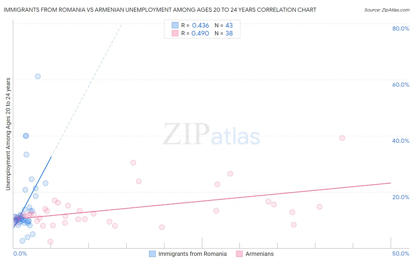 Immigrants from Romania vs Armenian Unemployment Among Ages 20 to 24 years