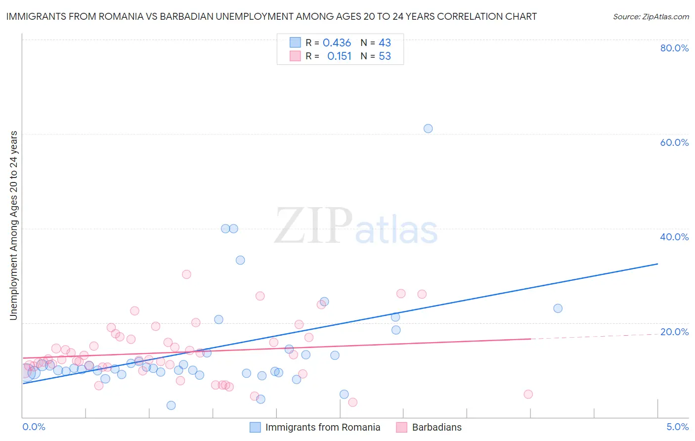 Immigrants from Romania vs Barbadian Unemployment Among Ages 20 to 24 years
