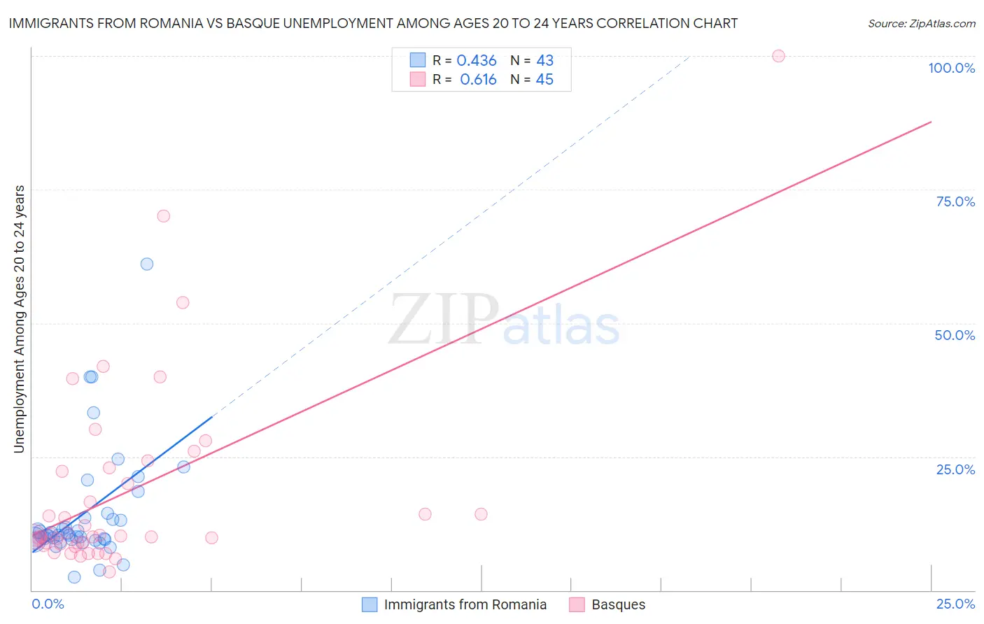 Immigrants from Romania vs Basque Unemployment Among Ages 20 to 24 years