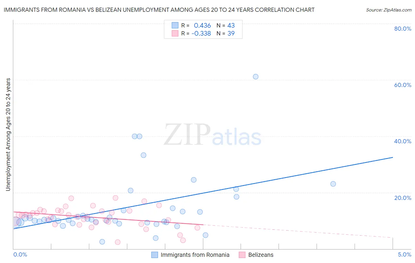Immigrants from Romania vs Belizean Unemployment Among Ages 20 to 24 years