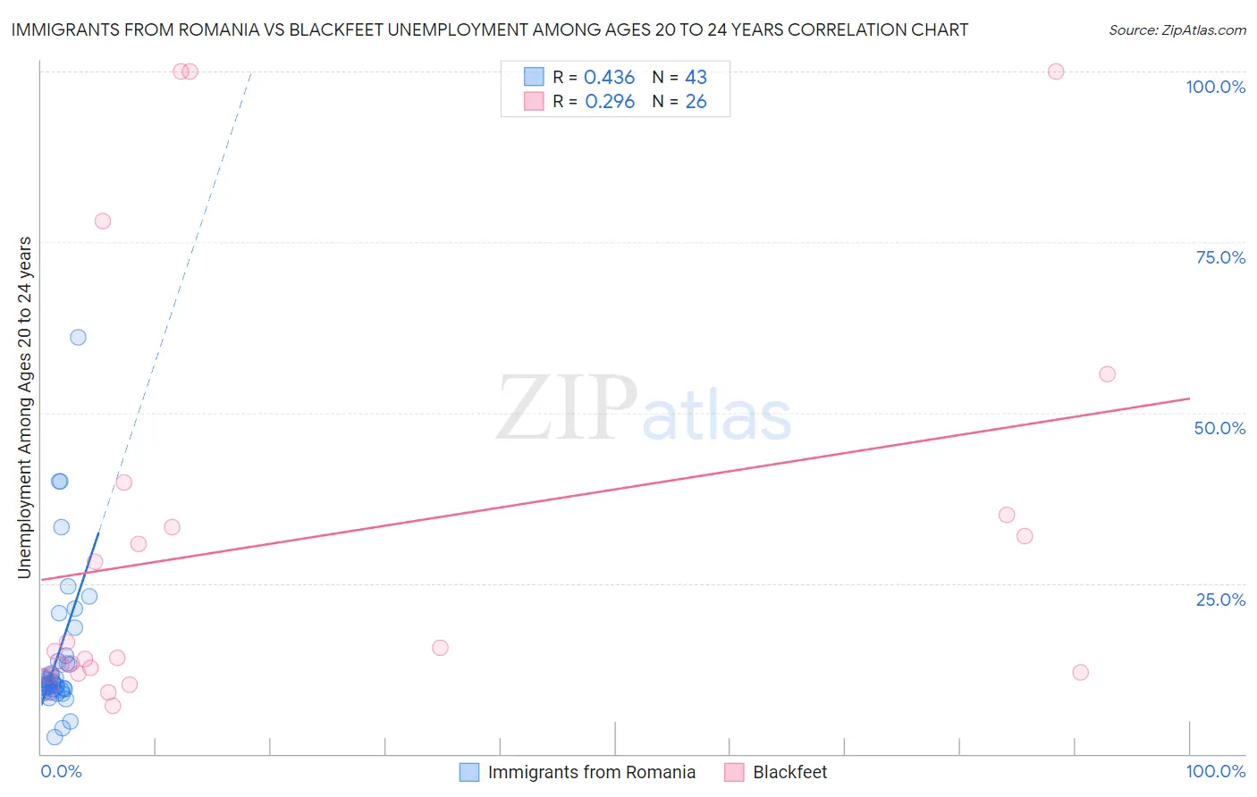 Immigrants from Romania vs Blackfeet Unemployment Among Ages 20 to 24 years