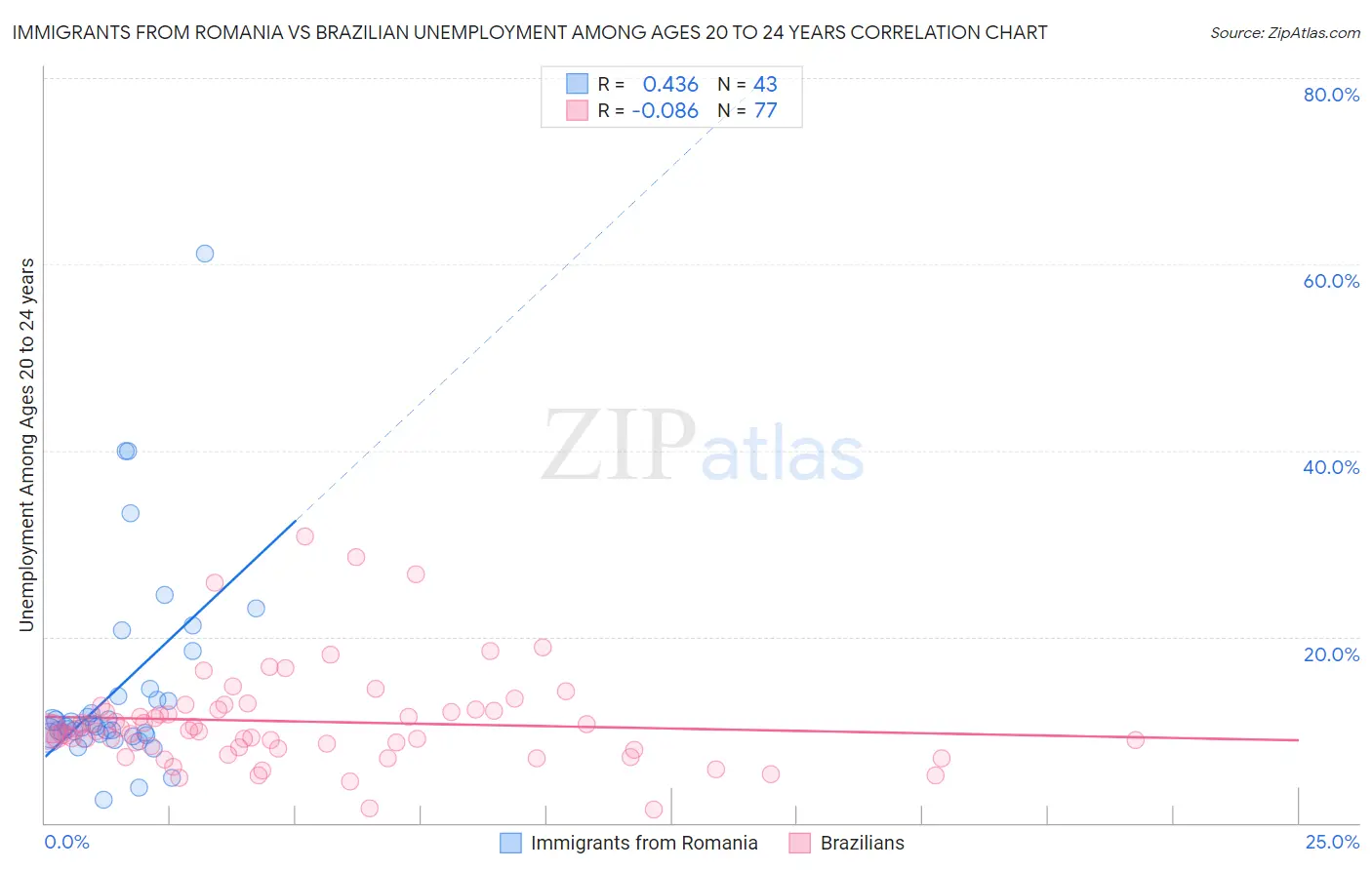 Immigrants from Romania vs Brazilian Unemployment Among Ages 20 to 24 years