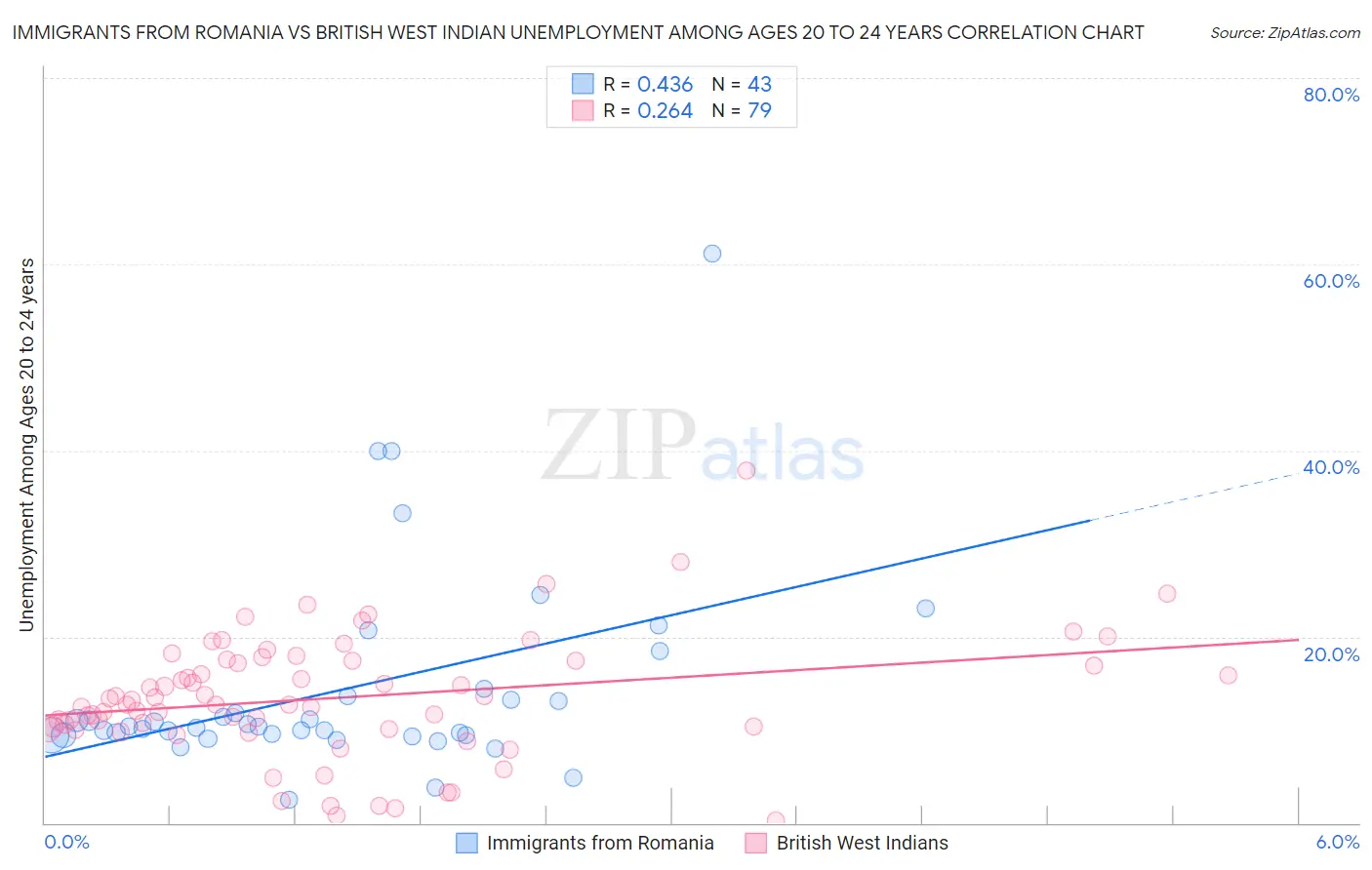 Immigrants from Romania vs British West Indian Unemployment Among Ages 20 to 24 years