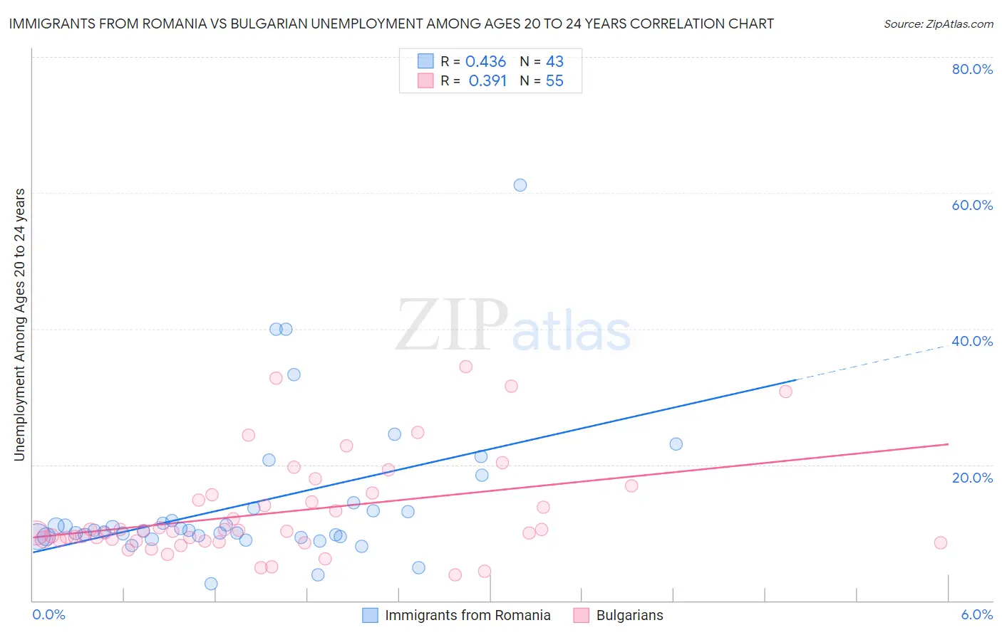 Immigrants from Romania vs Bulgarian Unemployment Among Ages 20 to 24 years