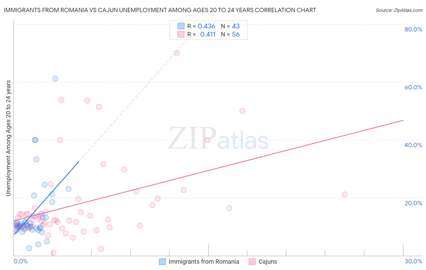 Immigrants from Romania vs Cajun Unemployment Among Ages 20 to 24 years