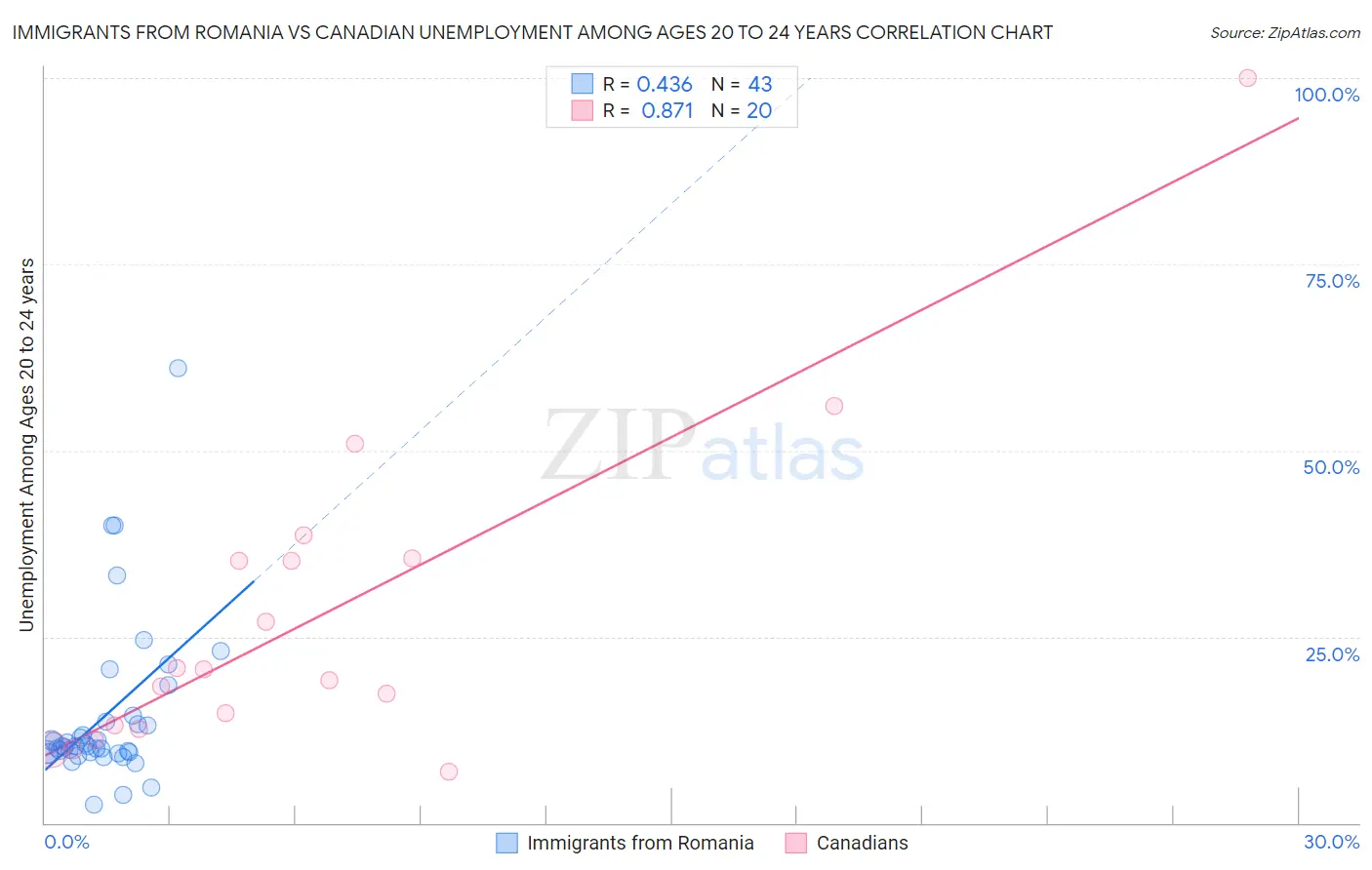 Immigrants from Romania vs Canadian Unemployment Among Ages 20 to 24 years