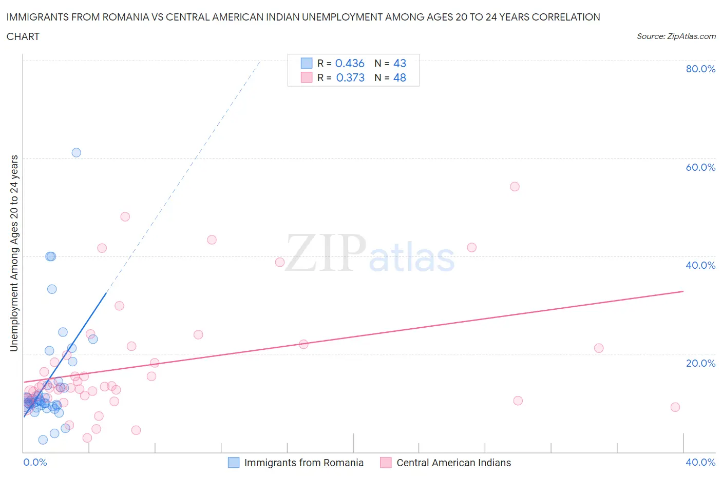Immigrants from Romania vs Central American Indian Unemployment Among Ages 20 to 24 years