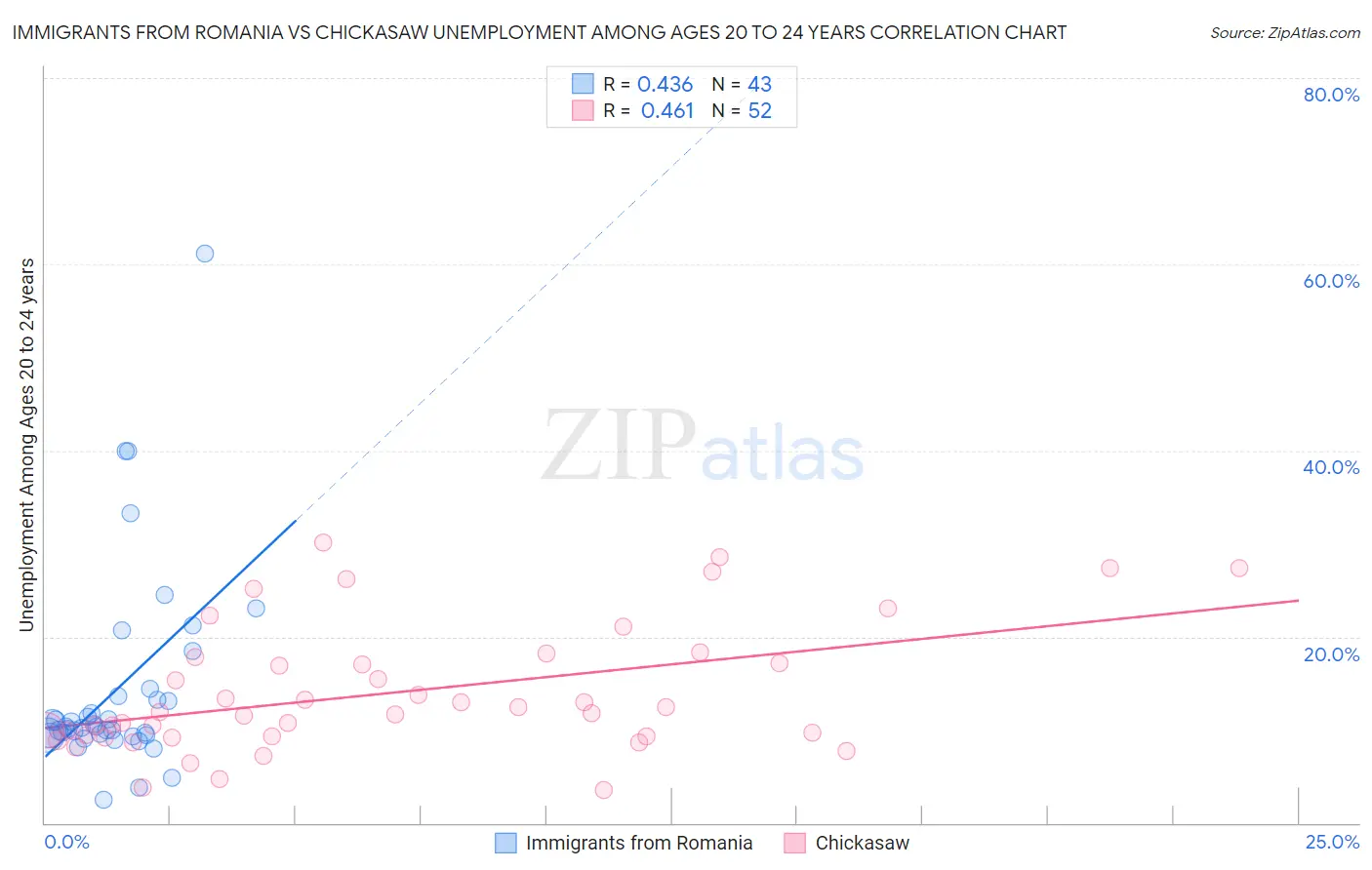 Immigrants from Romania vs Chickasaw Unemployment Among Ages 20 to 24 years