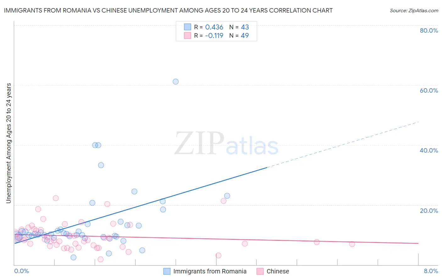 Immigrants from Romania vs Chinese Unemployment Among Ages 20 to 24 years