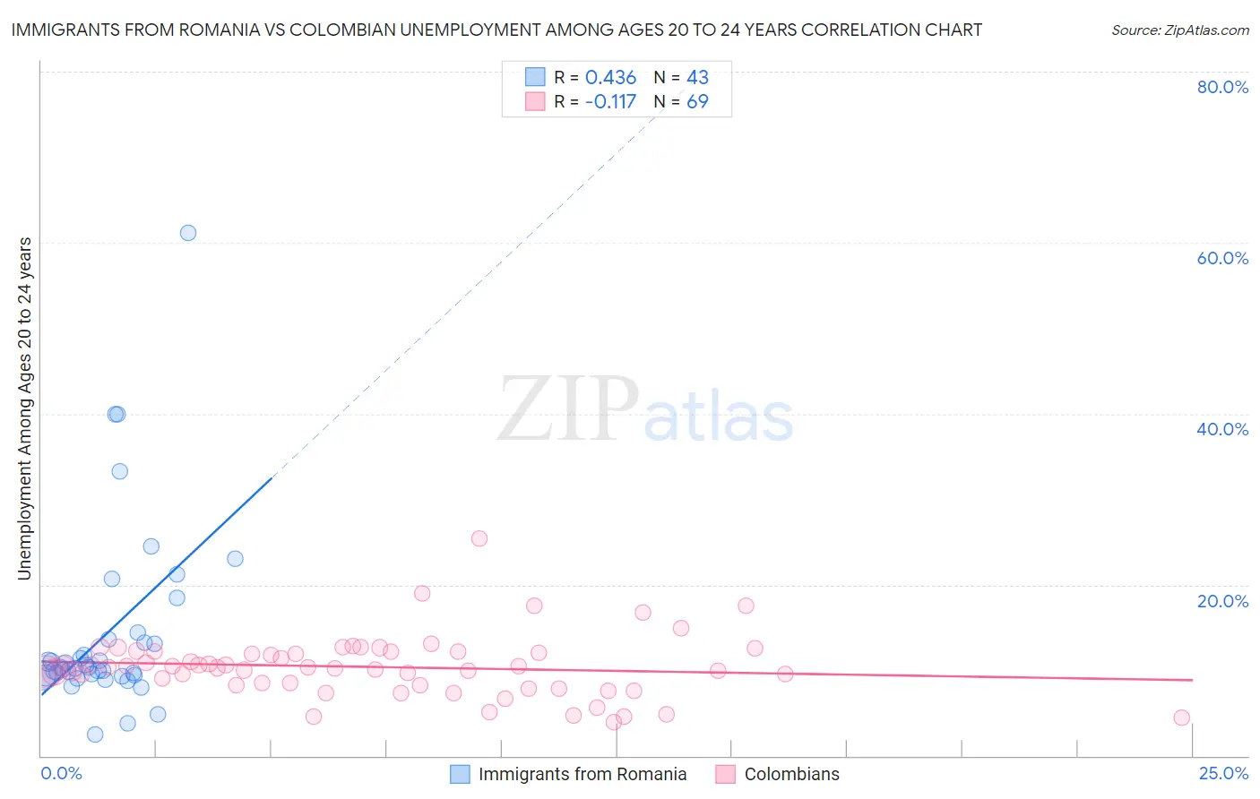 Immigrants from Romania vs Colombian Unemployment Among Ages 20 to 24 years
