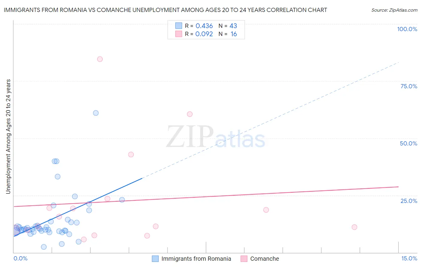 Immigrants from Romania vs Comanche Unemployment Among Ages 20 to 24 years