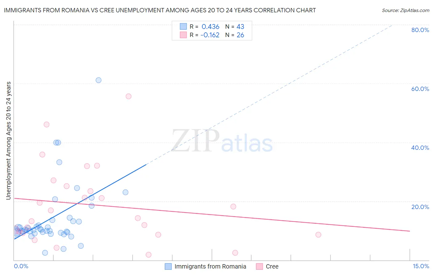 Immigrants from Romania vs Cree Unemployment Among Ages 20 to 24 years