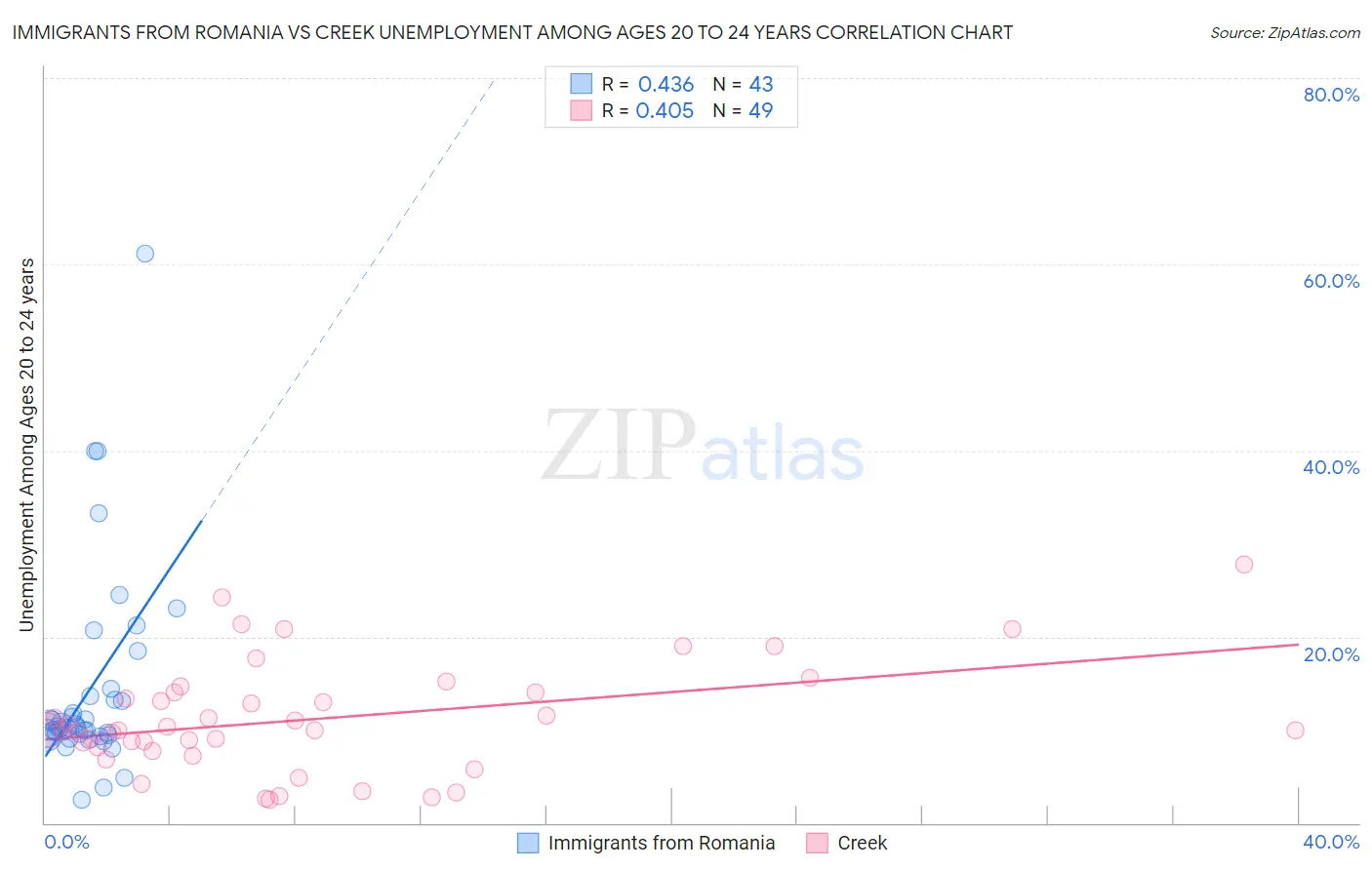 Immigrants from Romania vs Creek Unemployment Among Ages 20 to 24 years