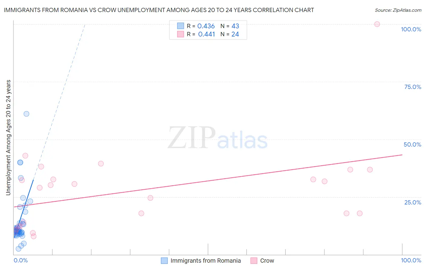 Immigrants from Romania vs Crow Unemployment Among Ages 20 to 24 years