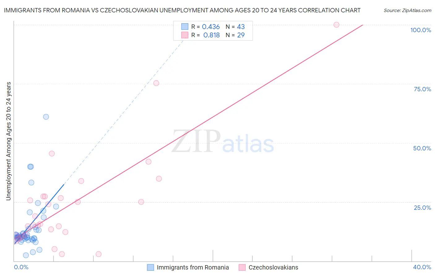 Immigrants from Romania vs Czechoslovakian Unemployment Among Ages 20 to 24 years