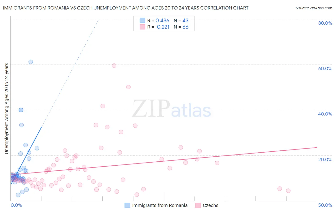 Immigrants from Romania vs Czech Unemployment Among Ages 20 to 24 years