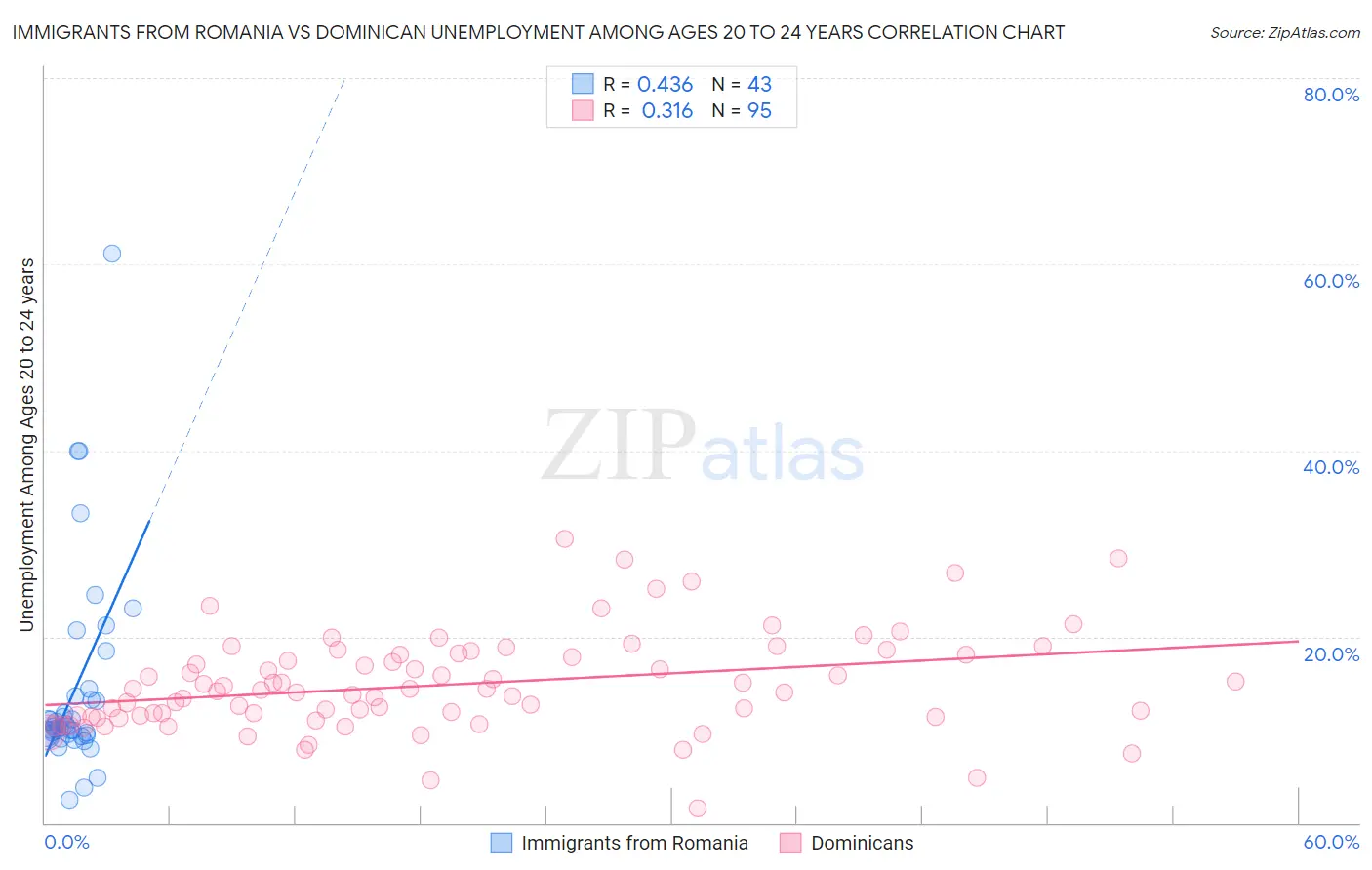 Immigrants from Romania vs Dominican Unemployment Among Ages 20 to 24 years