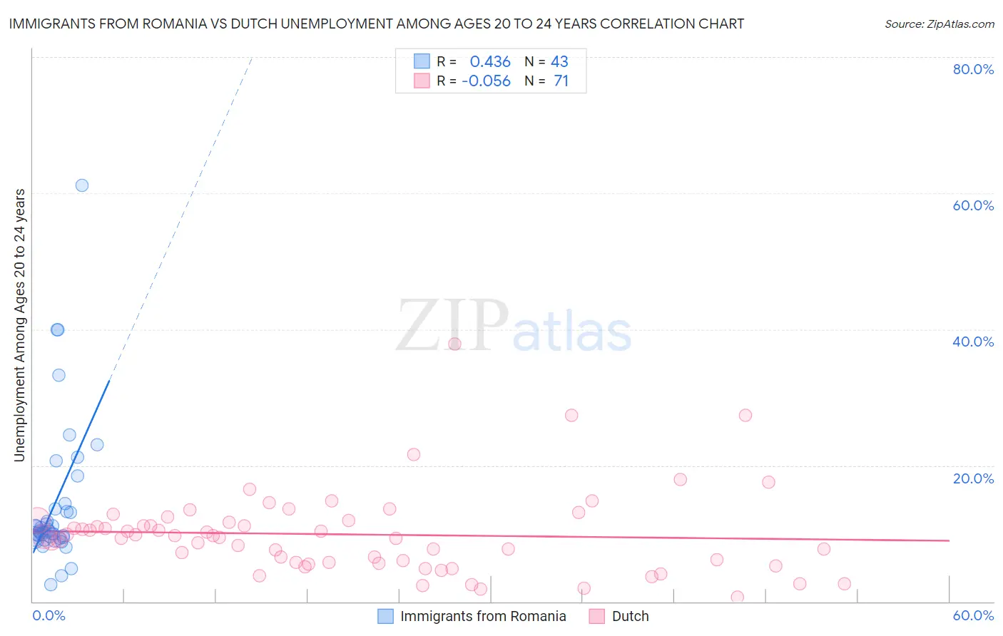 Immigrants from Romania vs Dutch Unemployment Among Ages 20 to 24 years