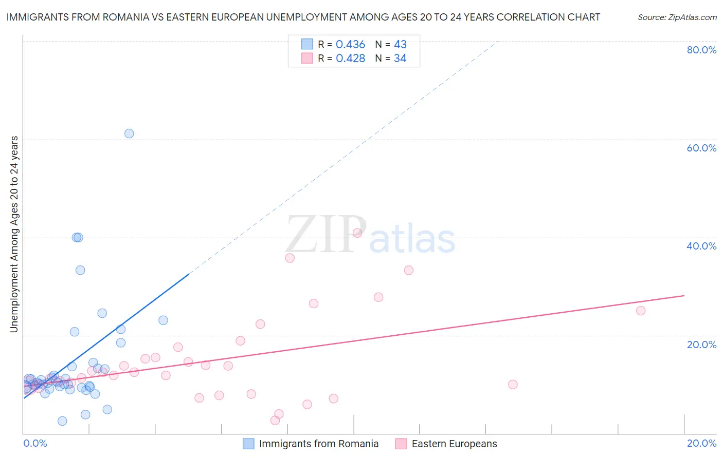 Immigrants from Romania vs Eastern European Unemployment Among Ages 20 to 24 years