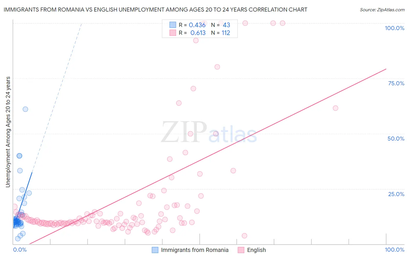 Immigrants from Romania vs English Unemployment Among Ages 20 to 24 years