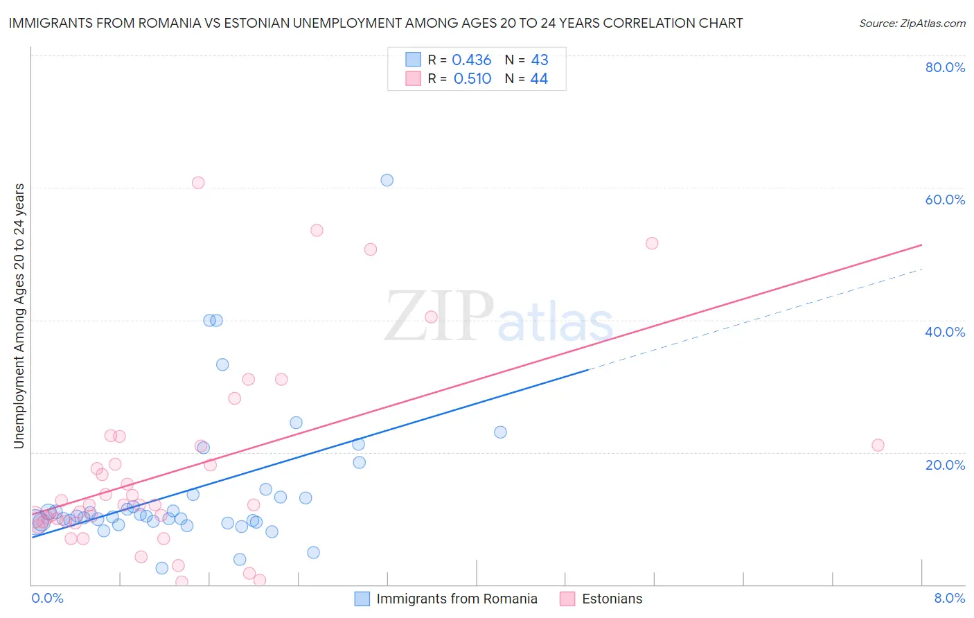 Immigrants from Romania vs Estonian Unemployment Among Ages 20 to 24 years