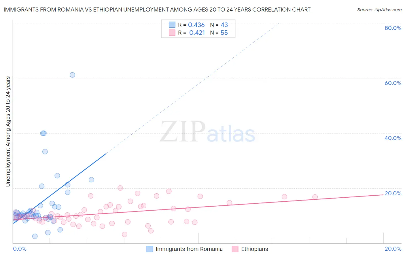Immigrants from Romania vs Ethiopian Unemployment Among Ages 20 to 24 years