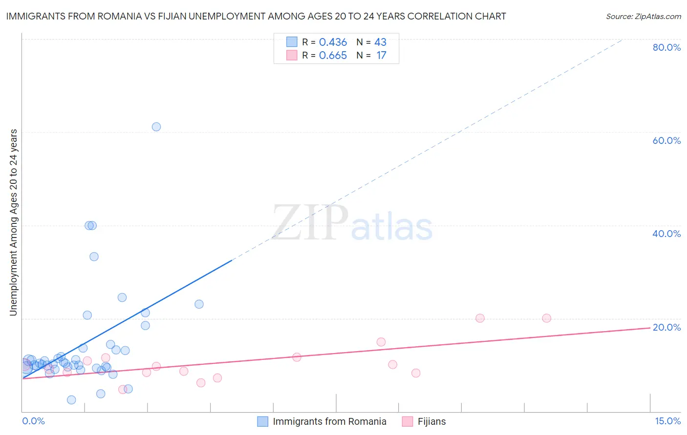 Immigrants from Romania vs Fijian Unemployment Among Ages 20 to 24 years