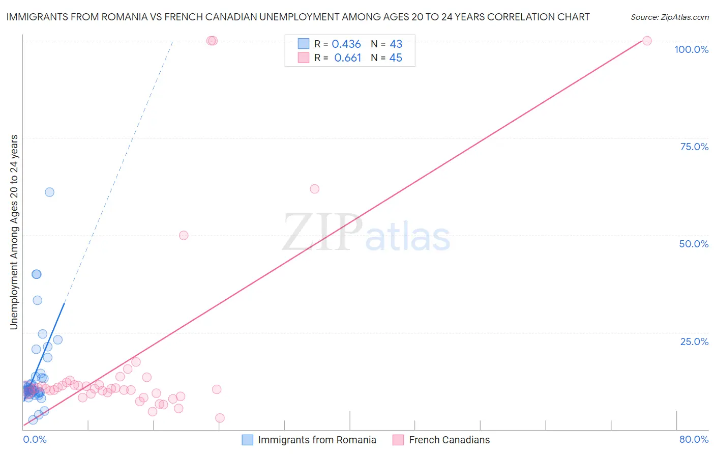 Immigrants from Romania vs French Canadian Unemployment Among Ages 20 to 24 years