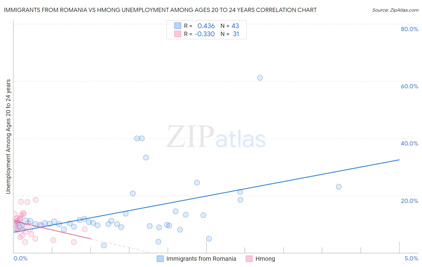 Immigrants from Romania vs Hmong Unemployment Among Ages 20 to 24 years