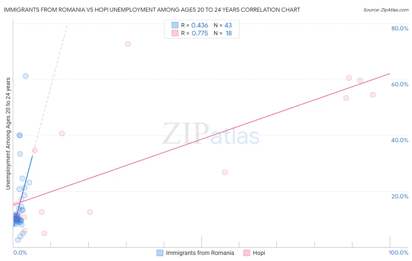 Immigrants from Romania vs Hopi Unemployment Among Ages 20 to 24 years