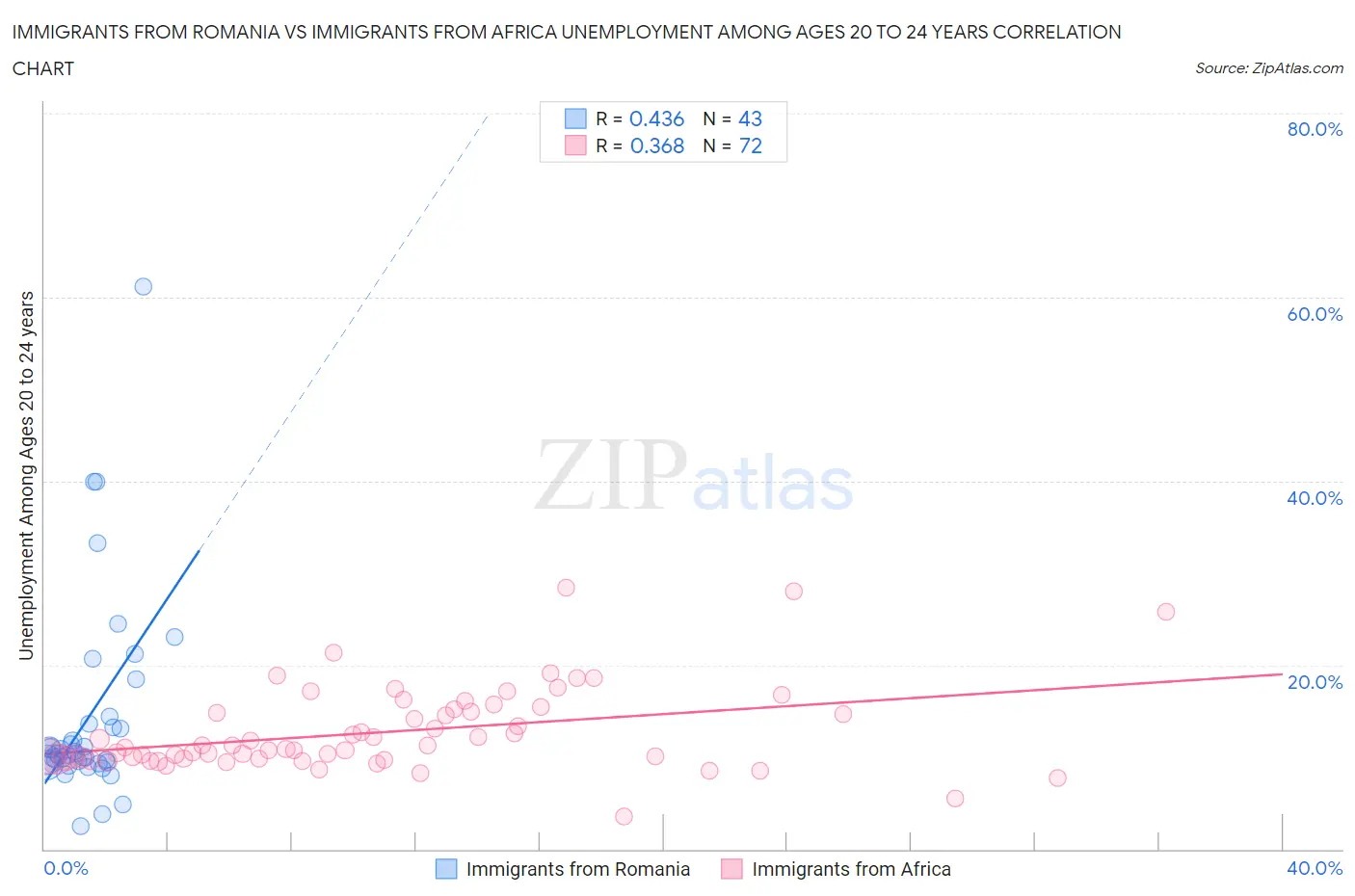 Immigrants from Romania vs Immigrants from Africa Unemployment Among Ages 20 to 24 years