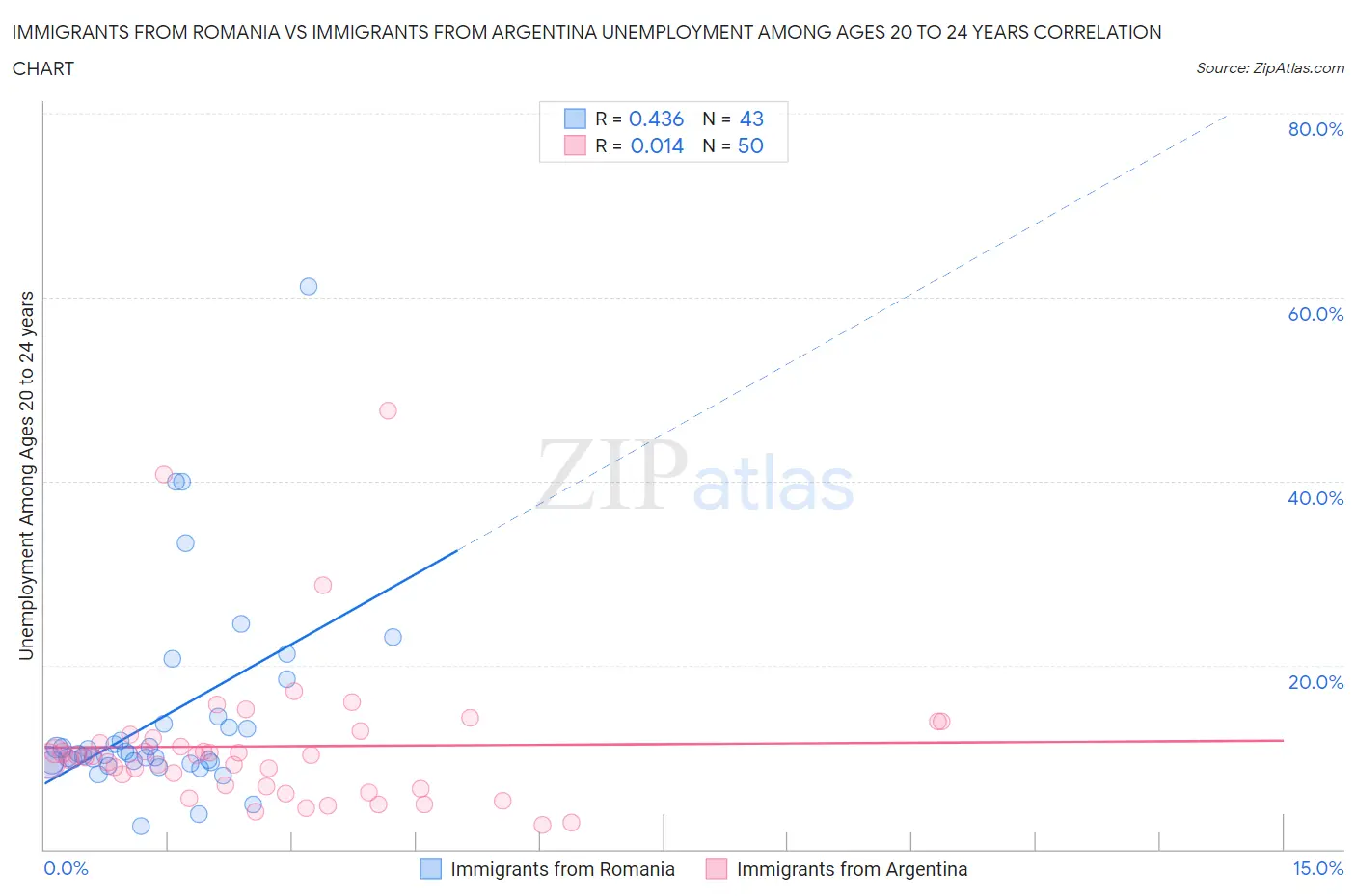 Immigrants from Romania vs Immigrants from Argentina Unemployment Among Ages 20 to 24 years