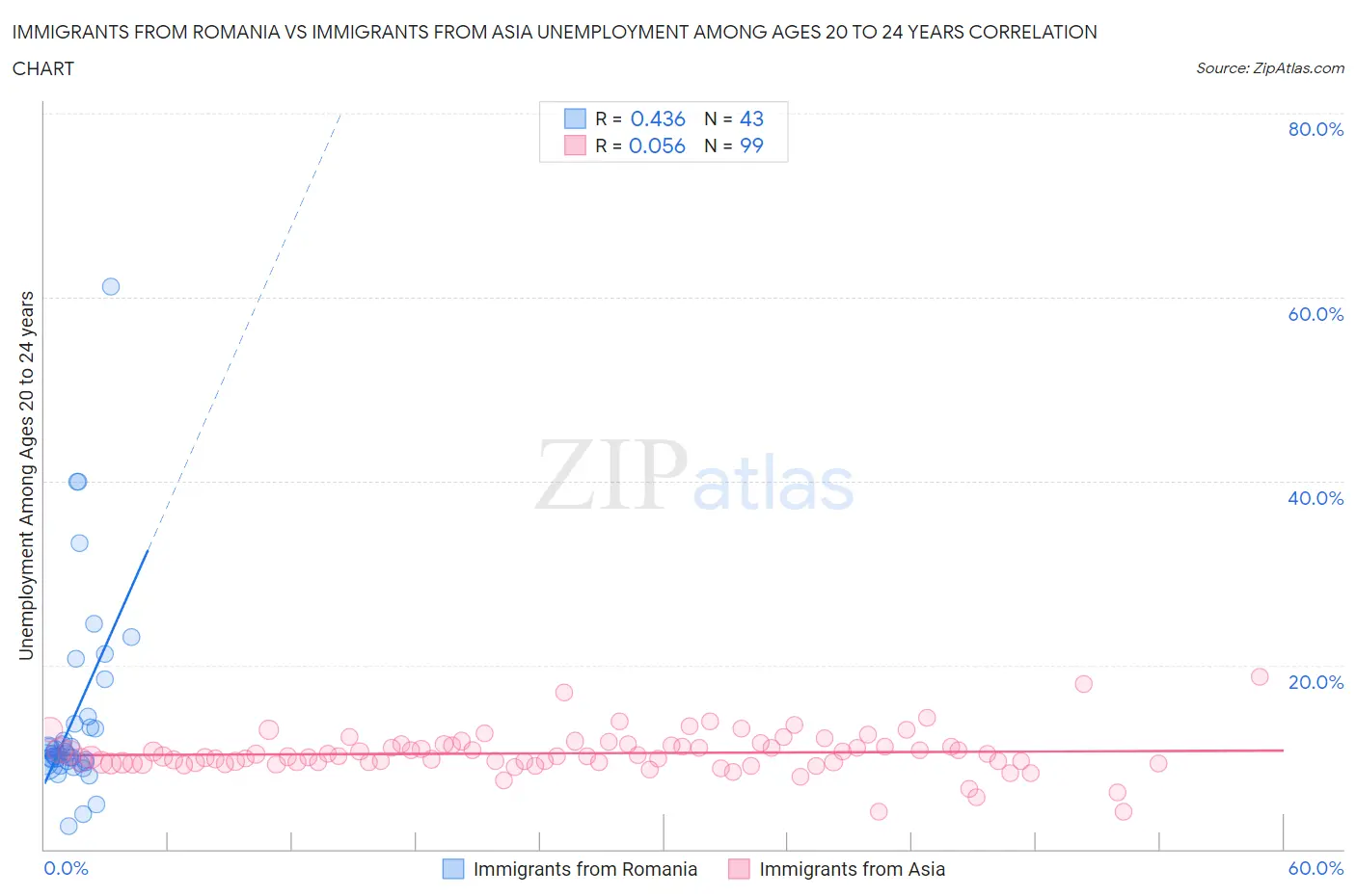 Immigrants from Romania vs Immigrants from Asia Unemployment Among Ages 20 to 24 years