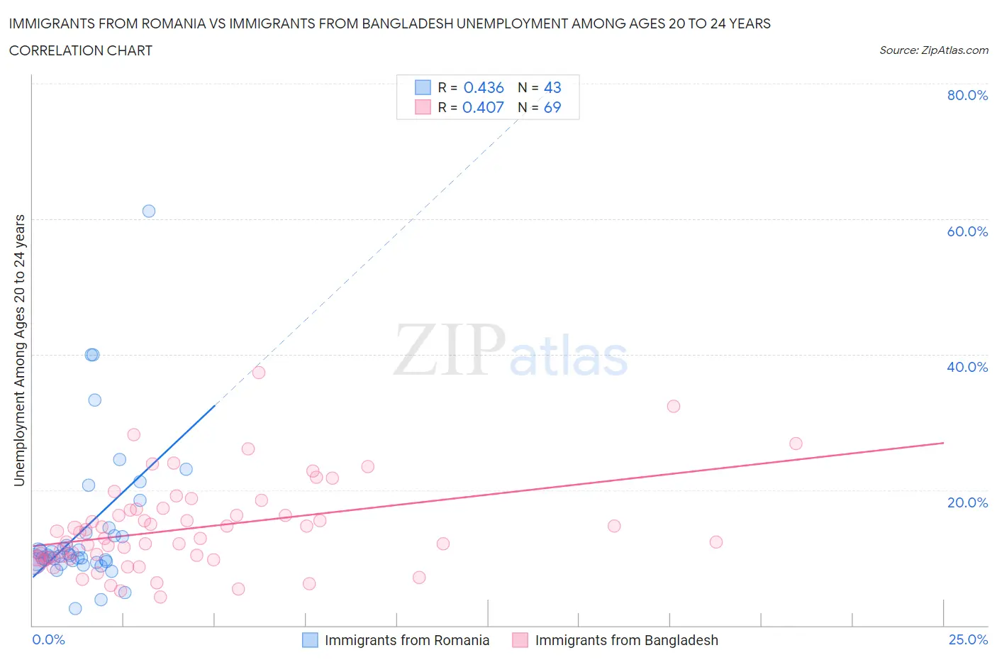 Immigrants from Romania vs Immigrants from Bangladesh Unemployment Among Ages 20 to 24 years