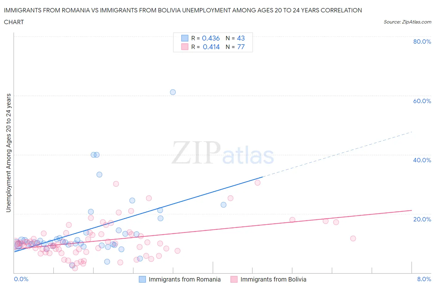Immigrants from Romania vs Immigrants from Bolivia Unemployment Among Ages 20 to 24 years