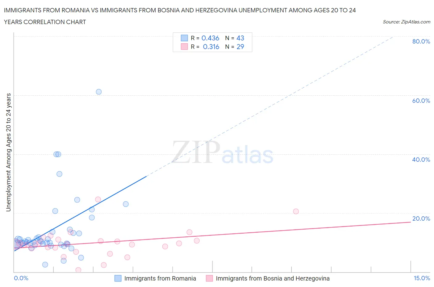 Immigrants from Romania vs Immigrants from Bosnia and Herzegovina Unemployment Among Ages 20 to 24 years