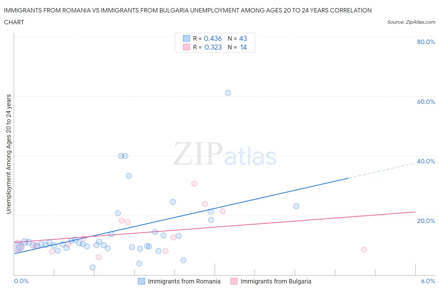 Immigrants from Romania vs Immigrants from Bulgaria Unemployment Among Ages 20 to 24 years