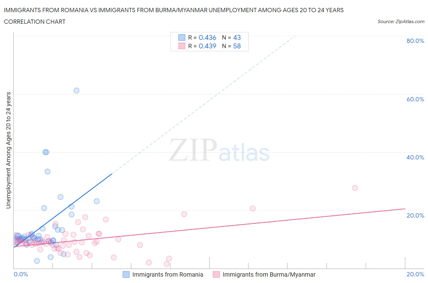 Immigrants from Romania vs Immigrants from Burma/Myanmar Unemployment Among Ages 20 to 24 years